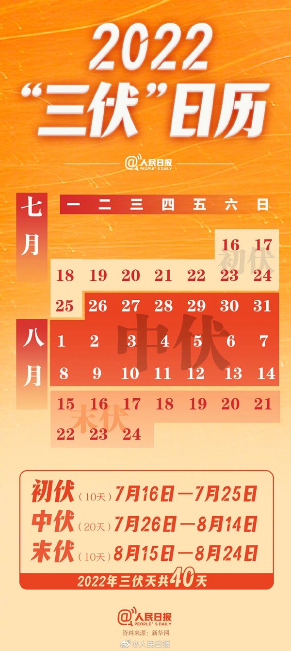 今年三伏天長達40天 2022三伏日歷請收好！