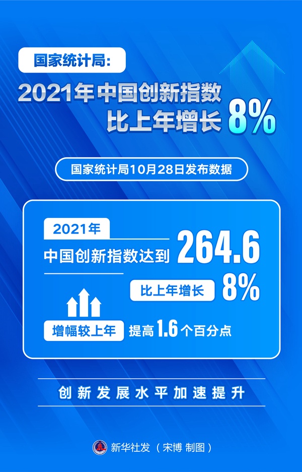 國家統(tǒng)計局：2021年中國創(chuàng)新指數(shù)比上年增長8%