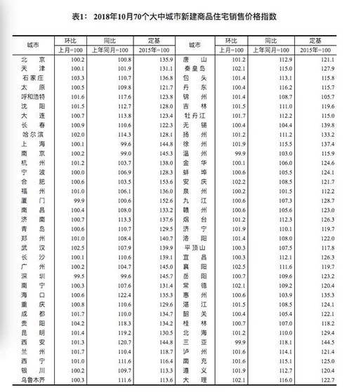10月70城房價出爐 這些城市的房價降了