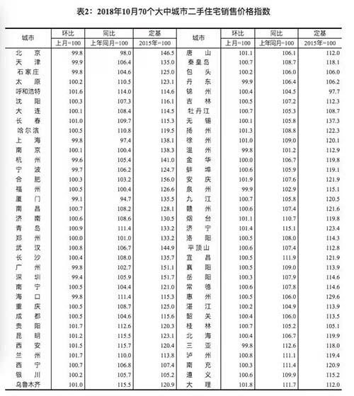 10月70城房價出爐 這些城市的房價降了
