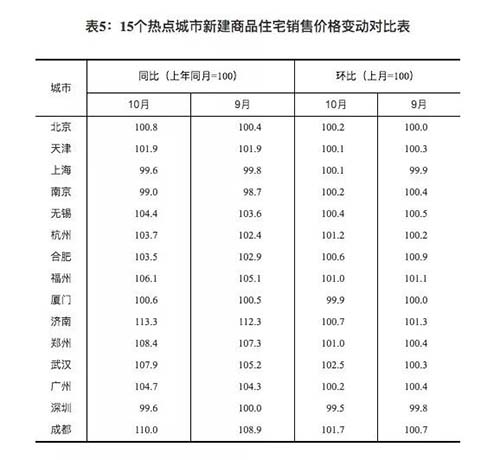 10月70城房價出爐 這些城市的房價降了