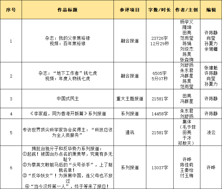 環(huán)球人物雜志社擬參評2023年第33屆中國新聞獎作品公示