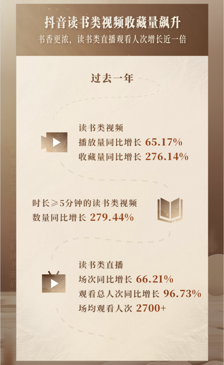 《2023抖音讀書生態數據報告》發布：讀書類視頻收藏量同比增長2.7倍
