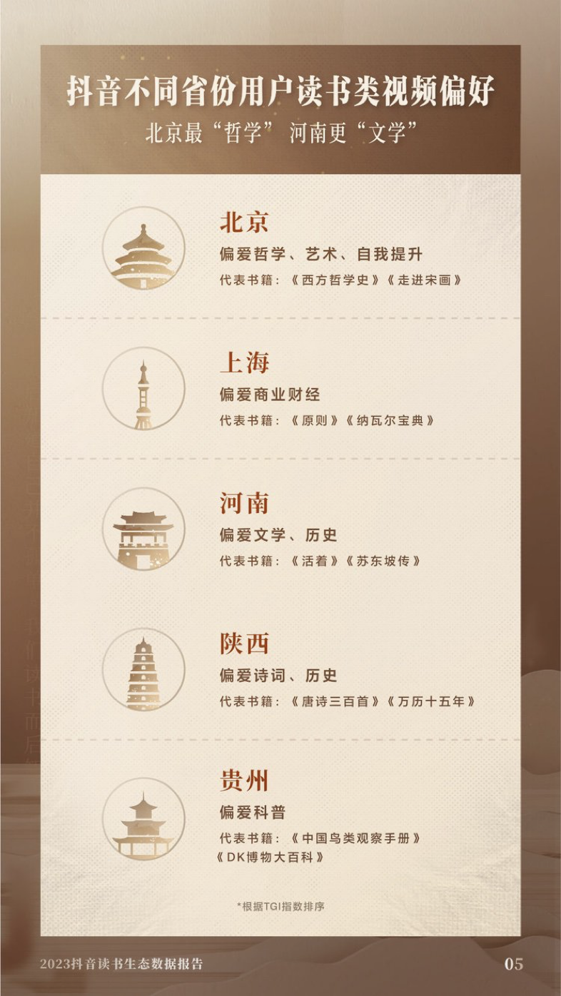 《2023抖音讀書生態數據報告》發布：讀書類視頻收藏量同比增長2.7倍