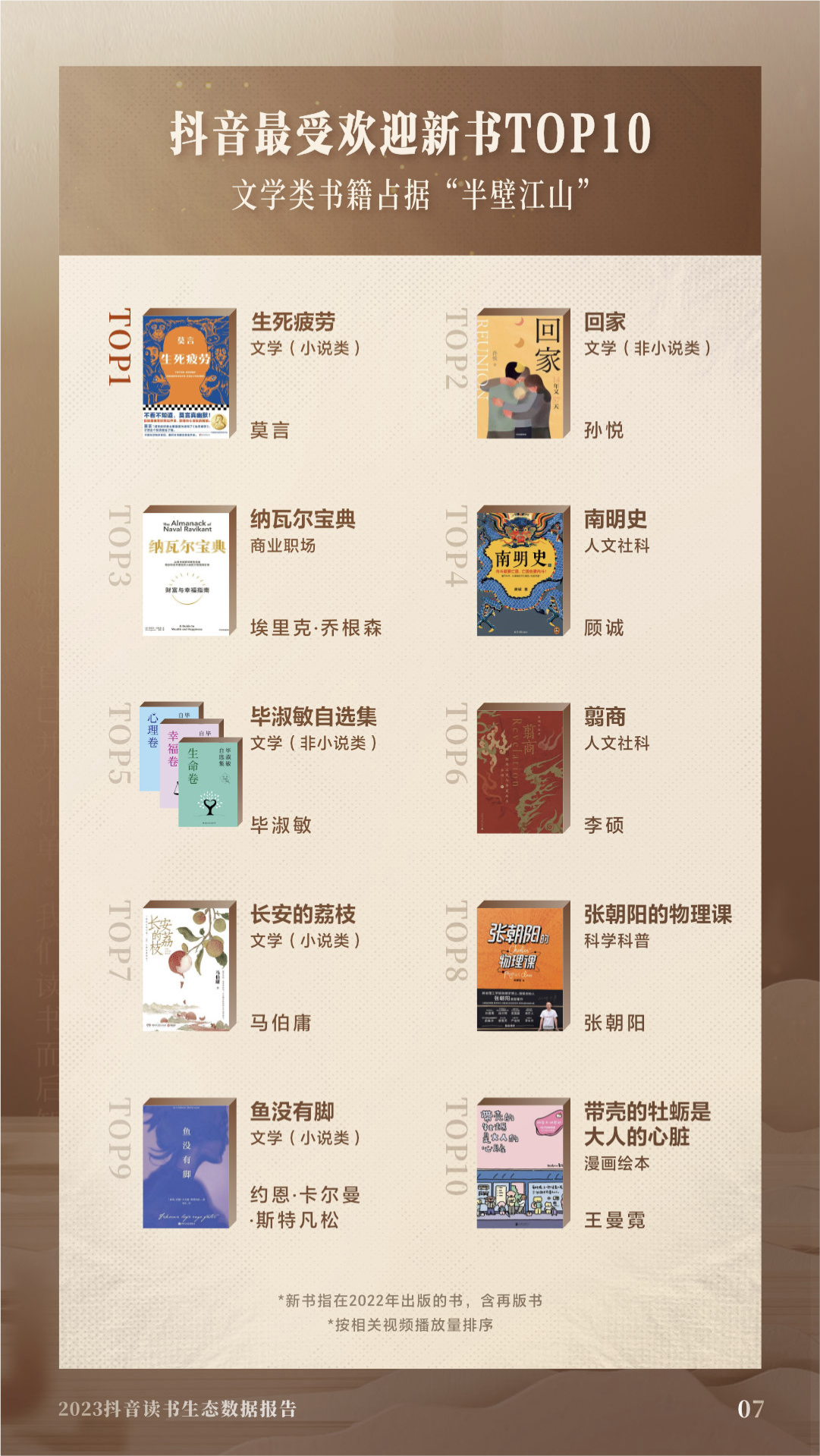 《2023抖音讀書生態數據報告》發布：讀書類視頻收藏量同比增長2.7倍