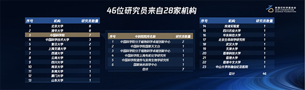 46人上榜！“新基石研究員項目”公布第二期資助名單