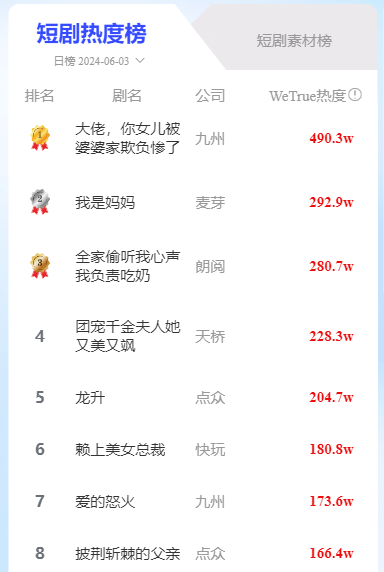 多重違規(guī)，又一短劇被全網(wǎng)下架
