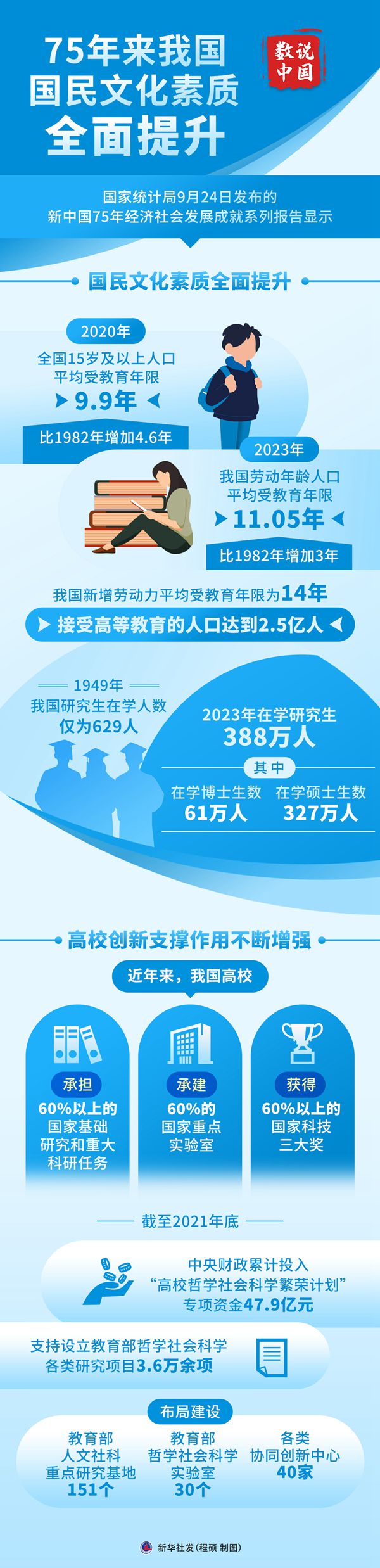 數說中國丨75年來我國國民文化素質全面提升