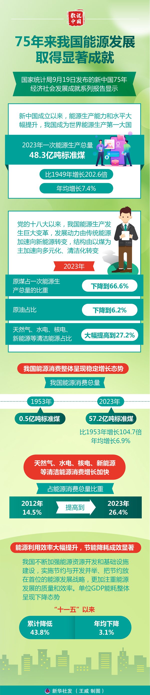 數(shù)說(shuō)中國(guó)｜75年來(lái)我國(guó)能源發(fā)展取得顯著成就