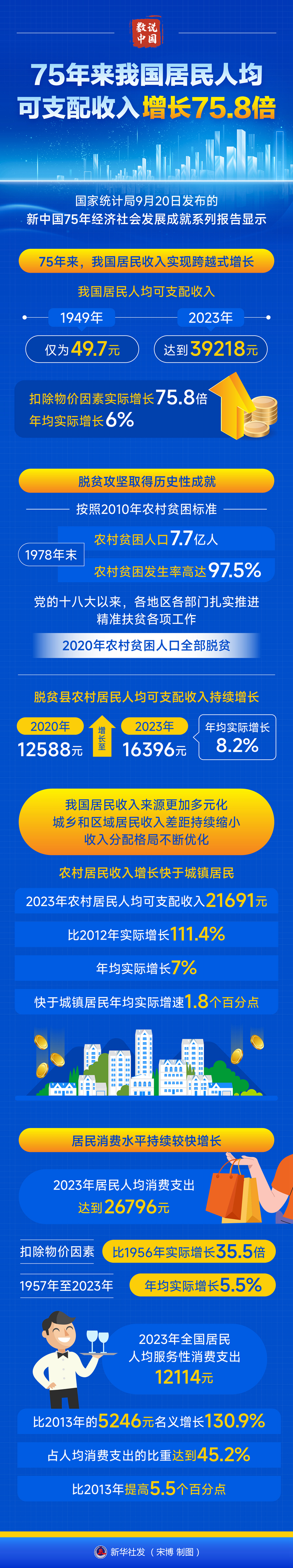 數說中國｜75年來我國居民人均可支配收入增長75.8倍